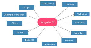 Why Choose AngularJS for Web Development in 2021